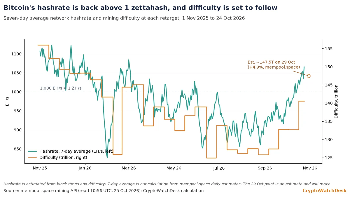 Bitcoin seven-day average hashrate and mining difficulty, November 2025 to October 2026, with hashrate back above 1,000 EH/s and an estimated difficulty rise on 29 Oct
