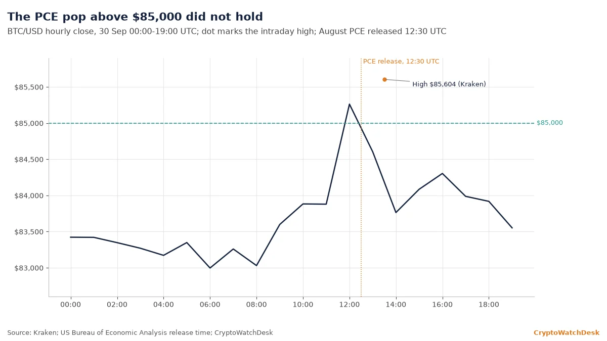 Bitcoin PCE bounce fades after a brief trip to $85.6K