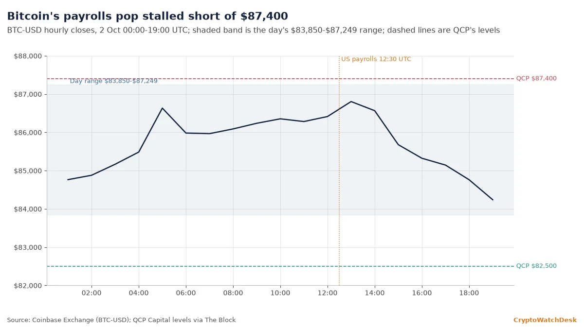 Bitcoin price tags $87K on weak payrolls. Then $84K gives way