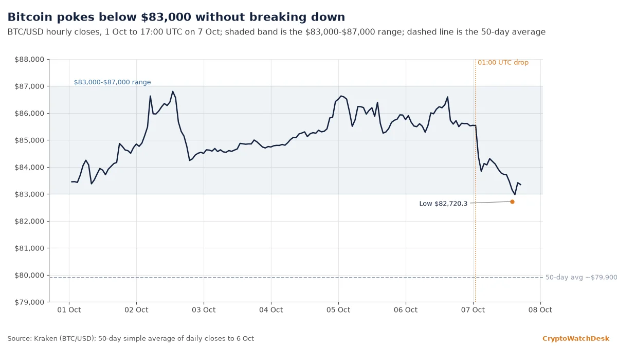 BTC/USD hourly, 1 to 7 Oct, with the range shaded, the 01:00 UTC drop marked and the 50-day average near $79,900
