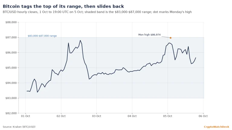 Bitcoin price fades from near $87K. The range still holds