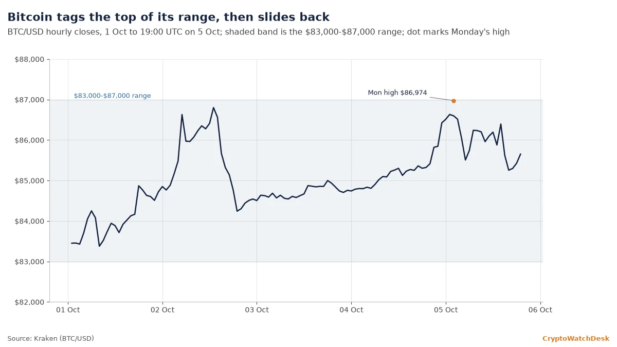 BTC/USD hourly, 1 to 5 Oct, with the $83,000 to $87,000 range shaded and Monday's high marked