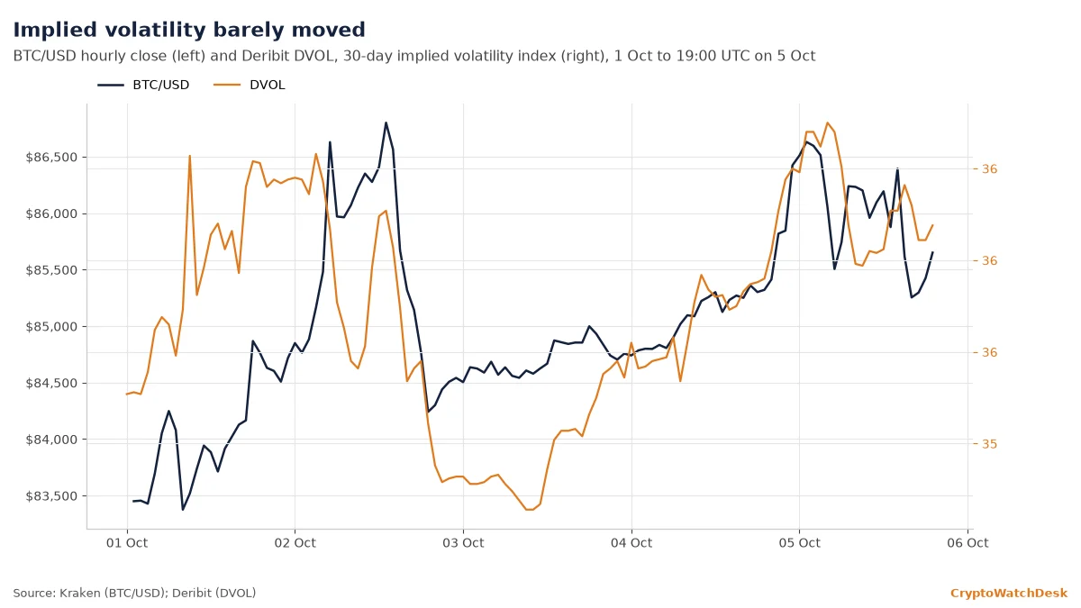 BTC/USD hourly against Deribit's DVOL implied volatility index, 1 to 5 Oct