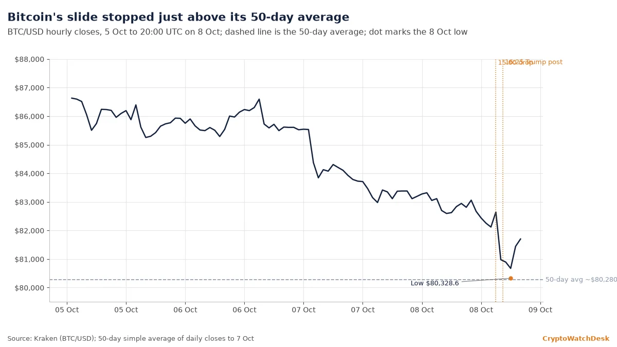 BTC/USD hourly, 5 to 8 Oct, with the 50-day average near $80,280, the 15:00 UTC drop and the 16:25 UTC Trump post