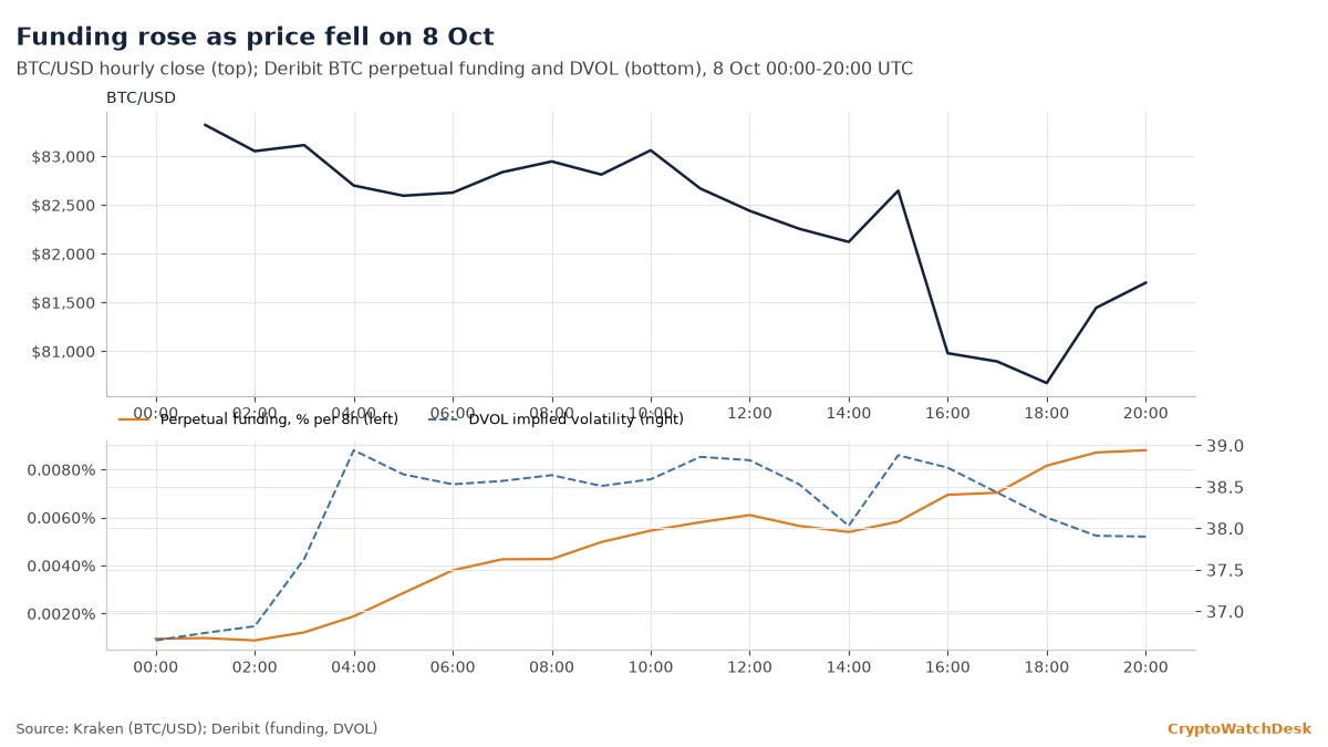 BTC/USD, Deribit perpetual funding and DVOL on 8 Oct