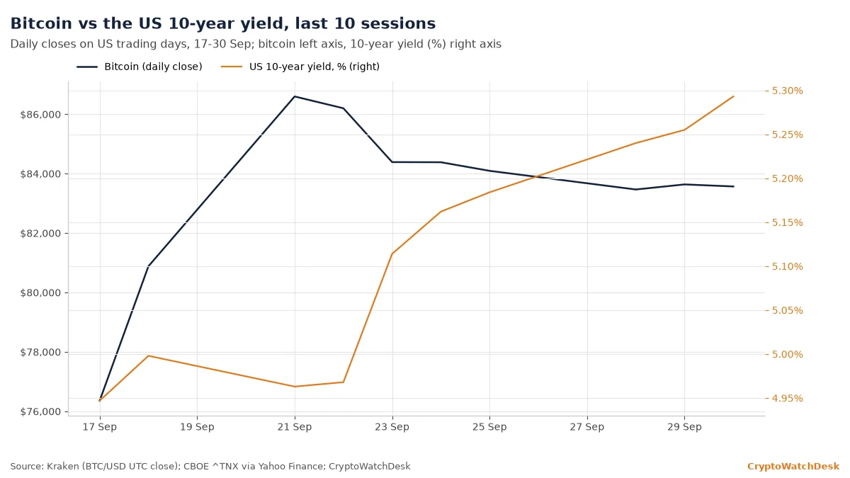 Bitcoin daily close vs the US 10-year Treasury yield, 17 to 30 Sep 2026
