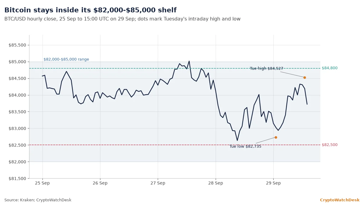 Bitcoin range holds after Monday’s leverage flush