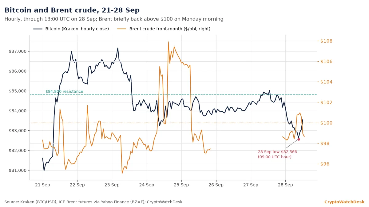 Bitcoin slides toward $83K as oil and Fed bets bite