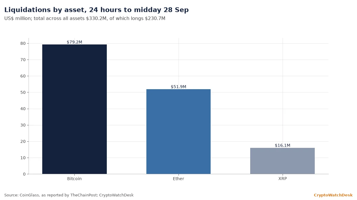 Liquidations by asset in the 24 hours to midday 28 Sep: bitcoin $79.2M, ether $51.9M, XRP $16.1M