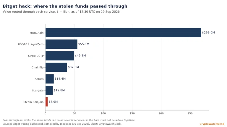 Post-Mortem: The Bitget hack fund trail runs through THORChain