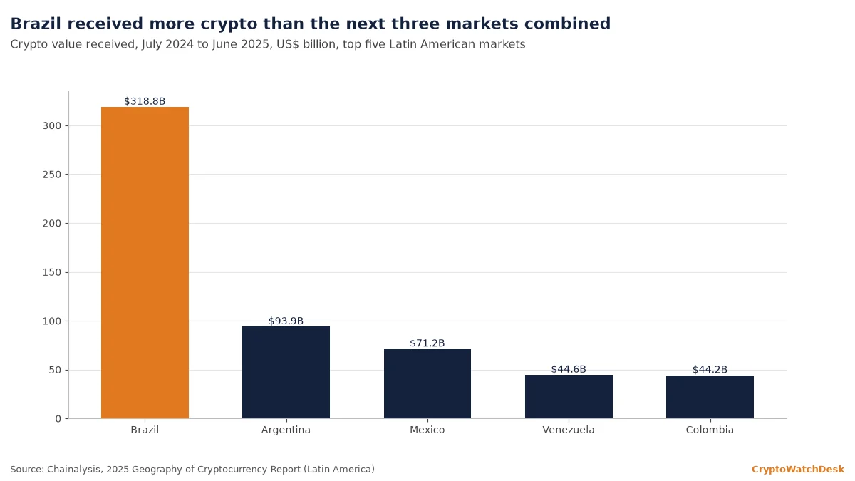Crypto value received, July 2024 to June 2025: Brazil $318.8B, Argentina $93.9B, Mexico $71.2B, Venezuela $44.6B, Colombia $44.2B