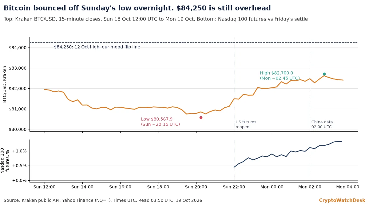 Kraken bitcoin 15-minute closes from Sunday midday to Monday morning, sliding to $80,567.9 at about 20:15 UTC on Sunday and climbing to $82,700.0 by 02:45 UTC on Monday, with the $84,250 flip line overhead; a lower panel shows Nasdaq 100 futures rising from +0.4% to +1.3% against Friday's settle after the 22:00 UTC reopen