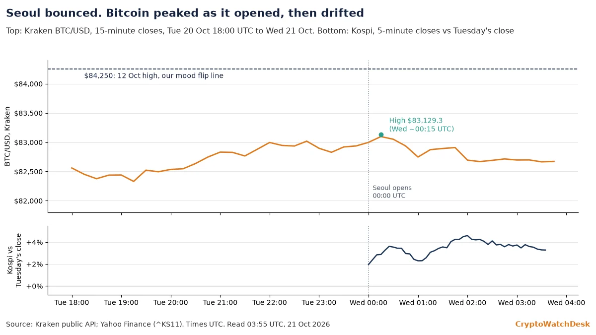 Kraken bitcoin 15-minute closes from Tuesday 18:00 UTC to Wednesday morning, rising slowly to a high of $83,129.3 at about 00:15 UTC as Seoul opened and then easing to about $82,670 by 03:45 UTC, with the $84,250 flip line overhead; a lower panel shows the Kospi opening about 2% above Tuesday's close and climbing to about 4.6% higher by 02:00 UTC before paring the gain