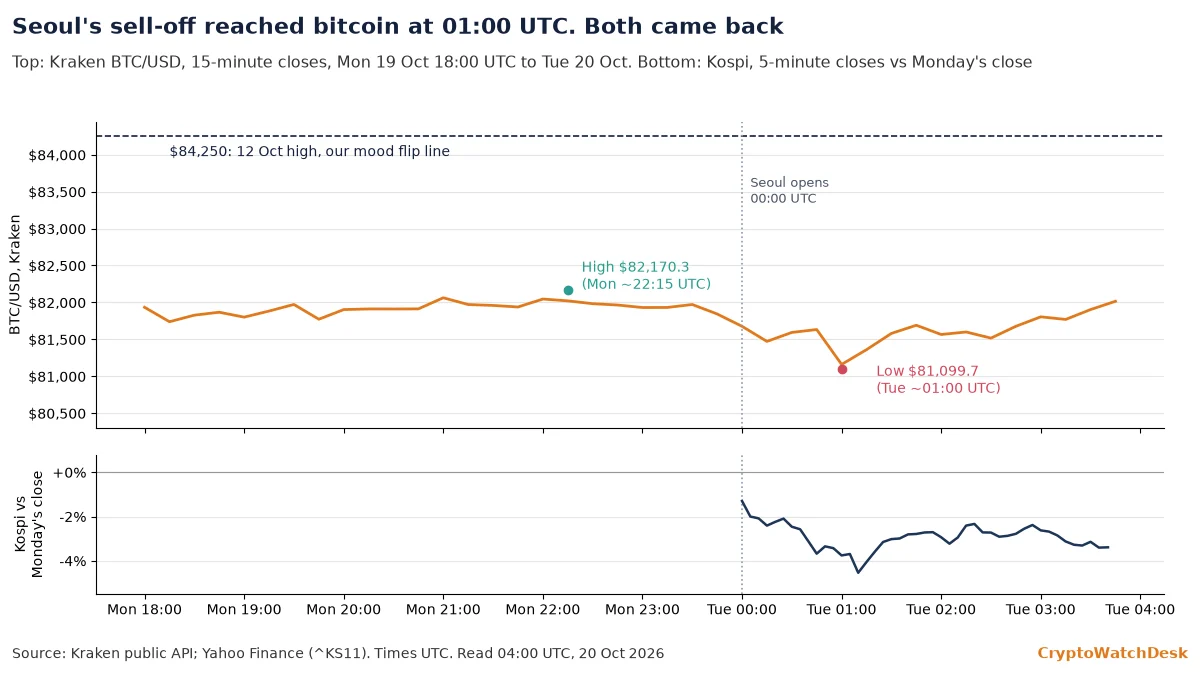 Kraken bitcoin 15-minute closes from Monday 18:00 UTC to Tuesday morning, flat near $82,000 until Seoul's open, dipping to a low of $81,099.7 at about 01:00 UTC and recovering to about $82,000 by 03:45 UTC, with the $84,250 flip line overhead; a lower panel shows the Kospi falling as much as 4.5% below Monday's close by 01:10 UTC before paring the drop