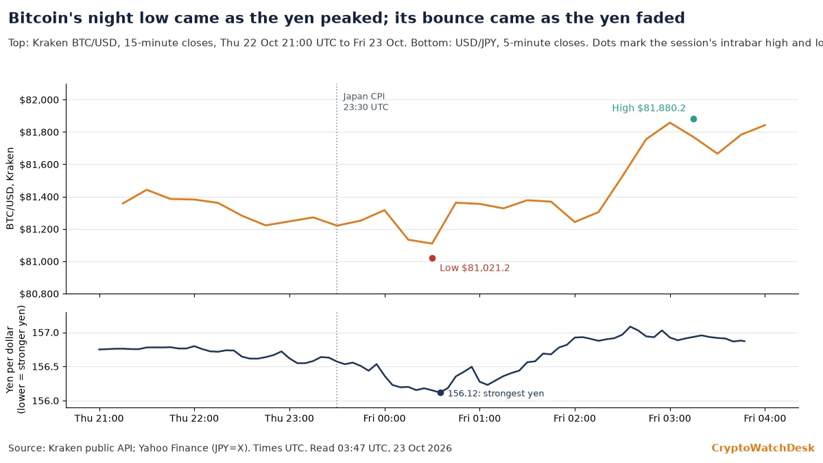 Kraken bitcoin 15-minute closes from Thursday 21:00 UTC to Friday morning, flat near $81,300 until Japan's inflation data at 23:30 UTC, dipping to an intrabar low of $81,021 shortly after midnight UTC, then climbing after 02:00 UTC to a high of $81,880; a lower panel shows the dollar falling to 156.12 yen around 00:35 UTC, the yen's strongest point, then rising back above 157 by 02:40 UTC