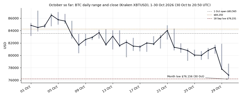 Bitcoin daily price ranges and closes on Kraken from 1 Oct to 30 Oct 2026, starting near $84,800, peaking at $87,229 on 2 Oct, drifting between about $80,000 and $84,000 for most of the month and dropping to a month low of $76,156 on 30 Oct, just under the 18 Sep low of $76,231