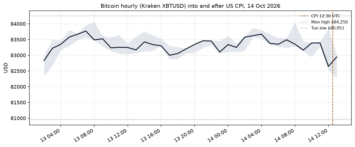 Bitcoin hourly candles into and after the 12:30 UTC CPI release on 14 Oct, with Monday's $84,250 high and Tuesday's $80,951 low marked