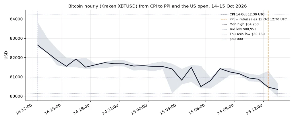 Bitcoin hourly candles from the 14 Oct CPI release through the 15 Oct PPI release and the US open, with Monday's $84,250 high, Tuesday's $80,951 low, Thursday's $80,150 Asia low and $80,000 marked