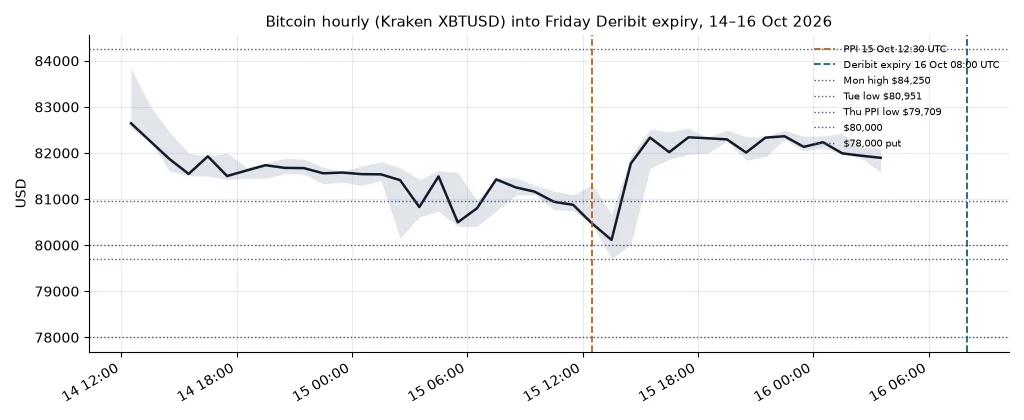 Bitcoin hourly candles from the 14 Oct CPI session through Thursday's PPI dip, the US-afternoon rebound and the overnight hold near $82,000, with Monday's $84,250 high, $80,000, the $79,709 PPI low and the $78,000 put strike marked ahead of Friday's 08:00 UTC Deribit expiry