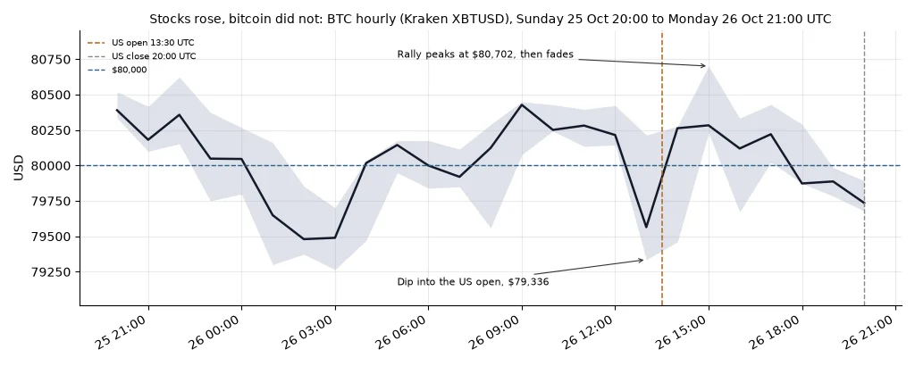 Bitcoin hourly closes on Kraken from Sunday evening 25 Oct to Monday evening 26 Oct, dipping to about $79,300 overnight, recovering above $80,000, dropping to $79,336 in the 13:00 UTC hour just before the US open, rallying to a high of $80,702 in the 15:00 UTC hour and then fading below the $80,000 line into the US close at 20:00 UTC