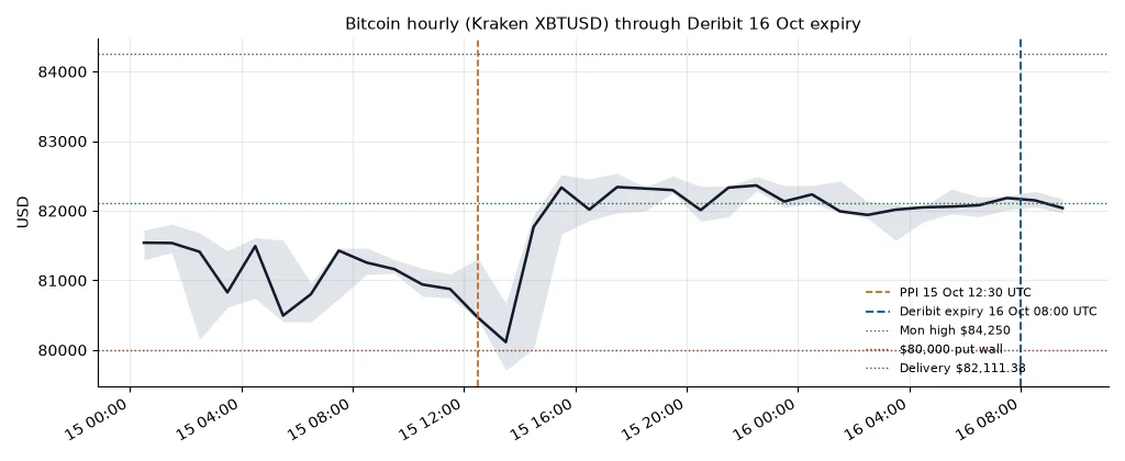 Bitcoin hourly candles from the 15 Oct PPI dip through the 16 Oct 08:00 UTC Deribit expiry, with Monday's $84,250 high, the $80,000 put wall and the $82,111.38 delivery price marked