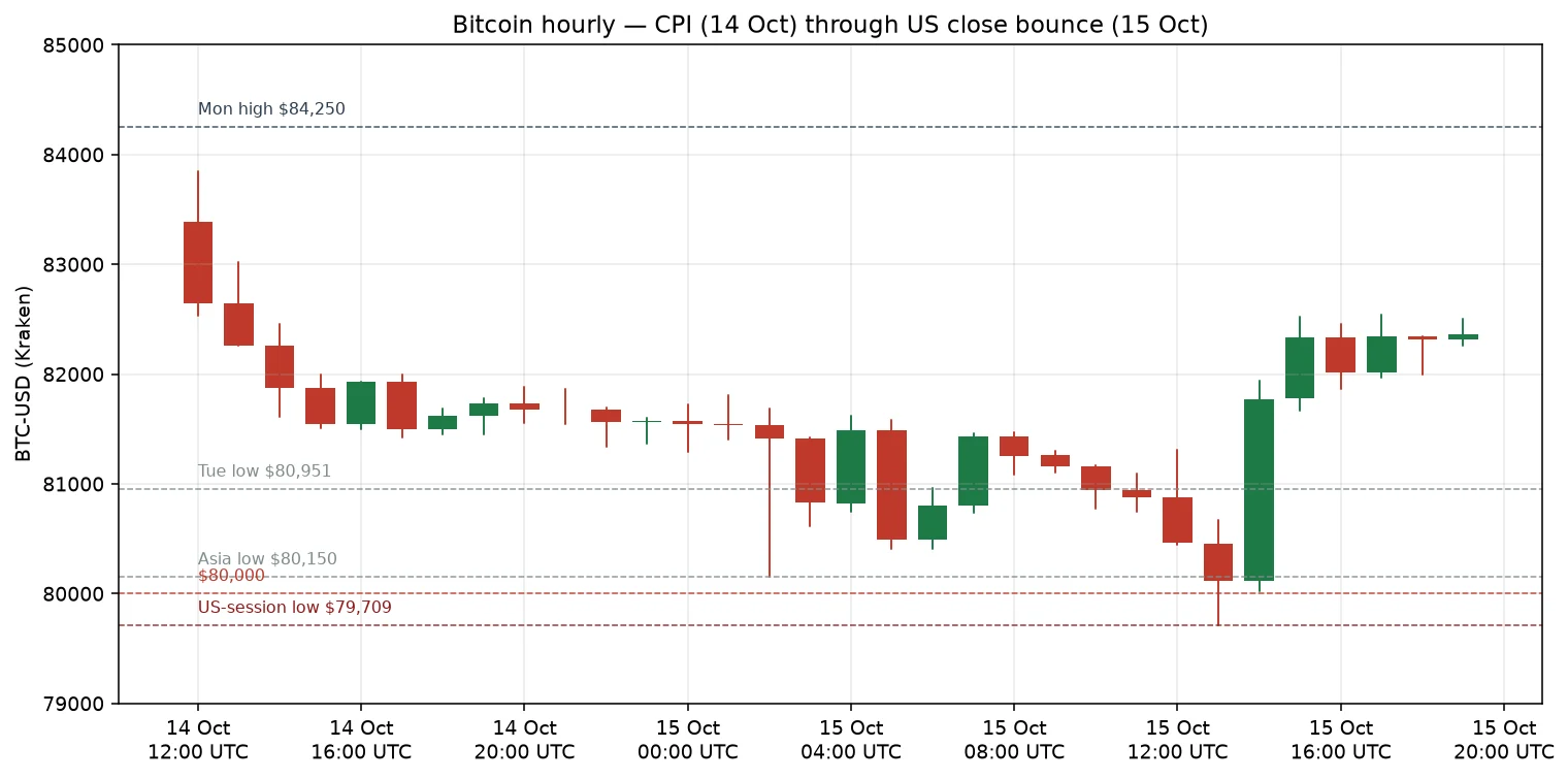 Bitcoin hourly candles from the 14 Oct CPI session through the 15 Oct PPI dip and US-afternoon rebound, with Monday's $84,250 high, Tuesday's $80,951 low, the Asia $80,150 low, $80,000 and the $79,709 US-session low marked
