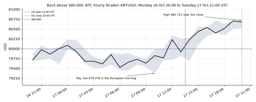 Bitcoin hourly closes on Kraken from Monday evening 26 Oct to Tuesday evening 27 Oct, drifting below the $80,000 line overnight, touching a low of $79,379 in the 10:00 UTC hour, then climbing after the 13:30 UTC US open to a high of $80,721 just after the 20:00 UTC US close