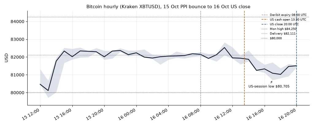 Bitcoin hourly candles from the 15 Oct PPI bounce through the 16 Oct US close, with Monday's $84,250 high, the $82,111 Deribit delivery, the $80,000 line and the $80,705 US-session low marked