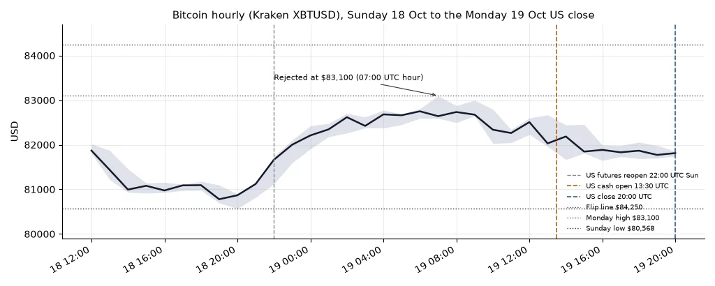 Bitcoin hourly closes on Kraken from midday Sunday 18 Oct to the Monday 19 Oct US close, rising from the $80,568 Sunday low after US futures reopened, rejected at $83,100 in the 07:00 UTC hour and drifting to about $81,850 by the 20:00 UTC close, with the $84,250 flip line overhead