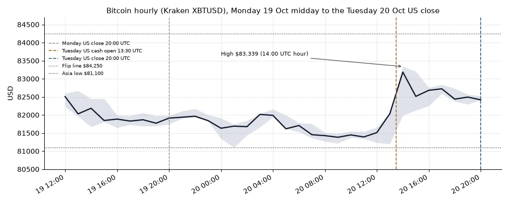 Bitcoin hourly closes on Kraken from midday Monday 19 Oct to the Tuesday 20 Oct US close, drifting to an Asia low near $81,100, spiking to $83,339 in the 14:00 UTC hour after the US cash open and settling near $82,400 by the 20:00 UTC close, with the $84,250 flip line overhead