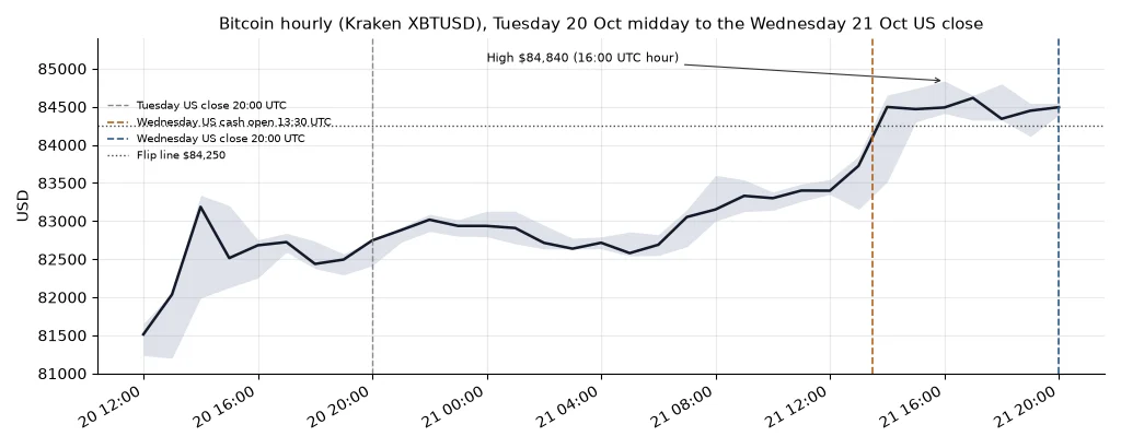 Bitcoin hourly closes on Kraken from midday Tuesday 20 Oct to the Wednesday 21 Oct US close, drifting near $82,600 in Asia, climbing through the morning, jumping above the $84,250 flip line in the 14:00 UTC hour after the US cash open and holding above it to the 20:00 UTC close, with a high of $84,840 in the 16:00 UTC hour