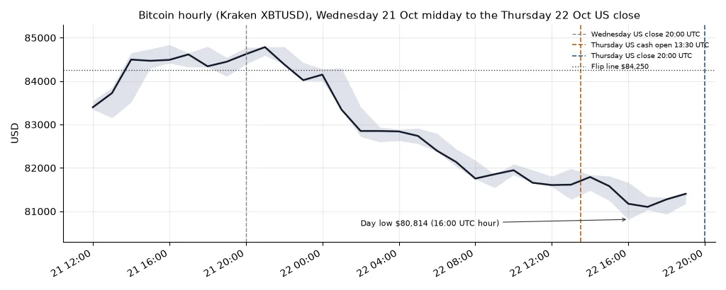Bitcoin hourly closes on Kraken from midday Wednesday 21 Oct to the Thursday 22 Oct US close, holding above the $84,250 flip line through Wednesday evening, slipping below it before midnight UTC, sliding through the Asian and European sessions and reaching a day low of $80,814 in the 16:00 UTC hour before a small bounce to about $81,400