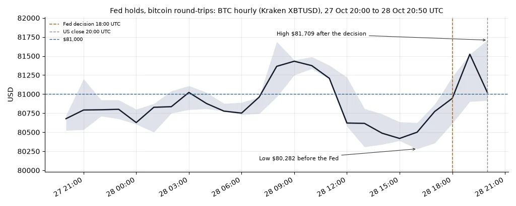 Bitcoin hourly prices on Kraken from Tuesday evening 27 Oct to Wednesday evening 28 Oct, drifting near $81,000 overnight, rising to about $81,430 in the European morning, falling to a low of $80,282 in the 16:00 UTC hour, then climbing after the 18:00 UTC Fed decision to a high of $81,709 just after the 20:00 UTC US close before slipping back to about $81,000