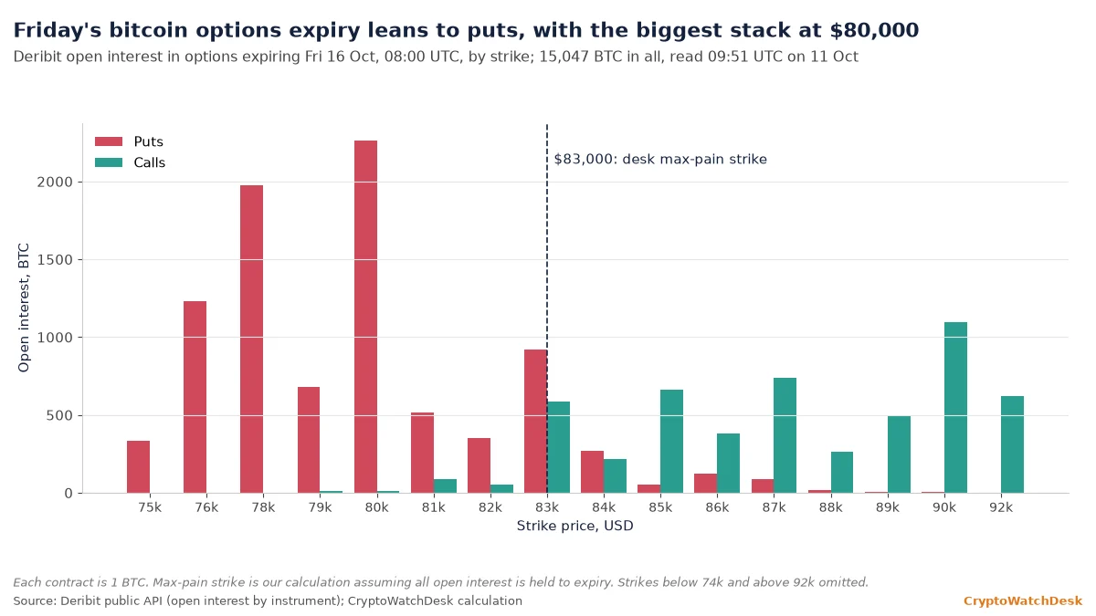 Open interest in bitcoin options expiring on Friday 16 Oct, by strike, with puts clustered at $76,000 to $80,000