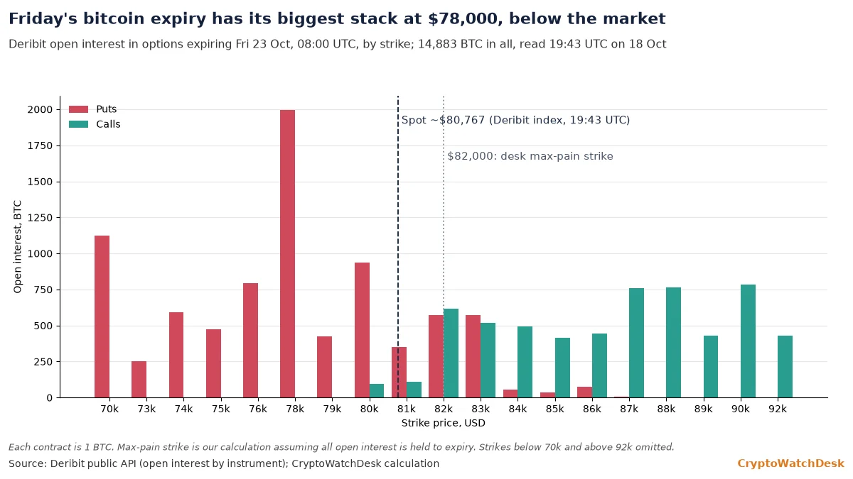 Open interest in bitcoin options expiring on Friday 23 Oct, by strike, with puts stacked from $70,000 to $80,000 and the biggest single strike at $78,000