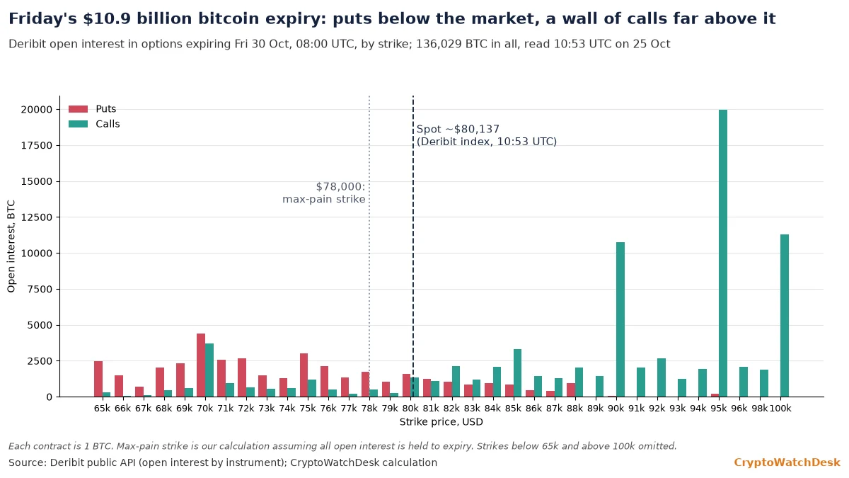 Open interest in bitcoin options expiring on Friday 30 Oct, by strike, with puts spread from $65,000 to $80,000 and large call stacks at $90,000, $95,000 and $100,000