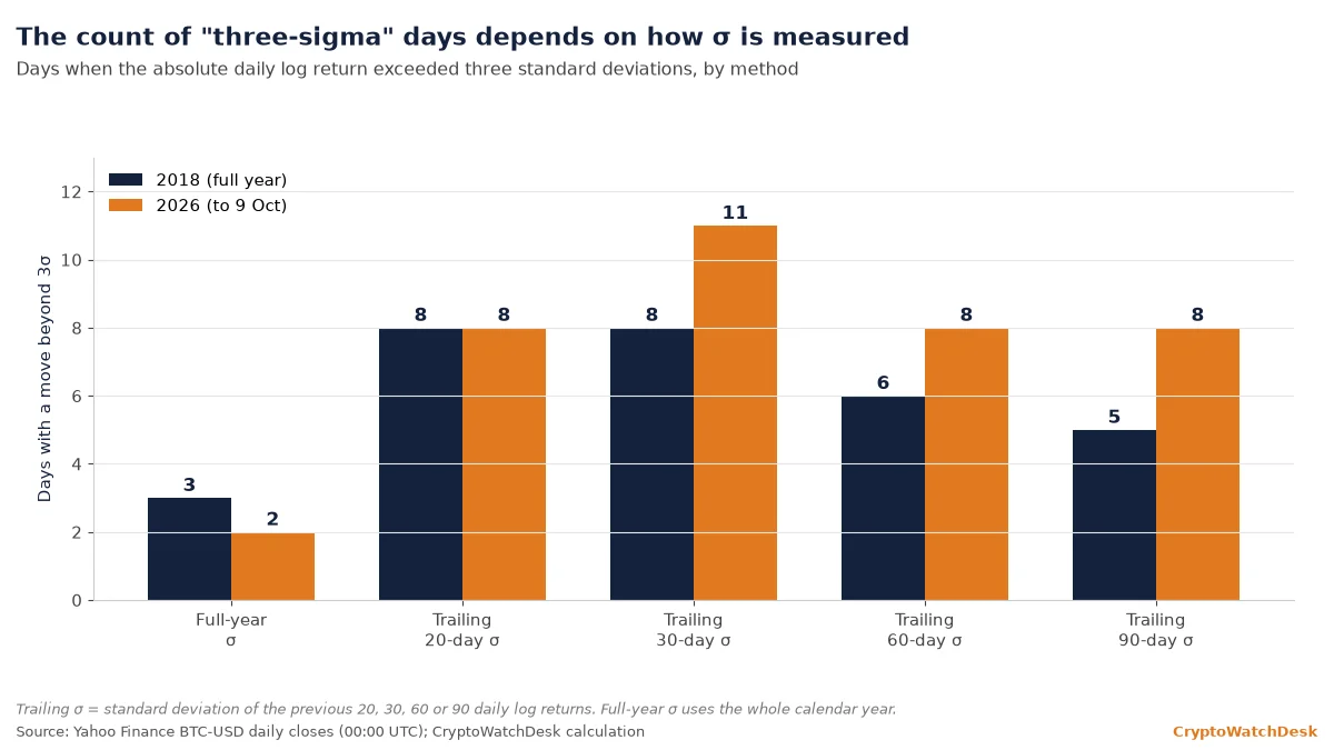 Number of bitcoin days beyond three standard deviations in 2018 and 2026, by method