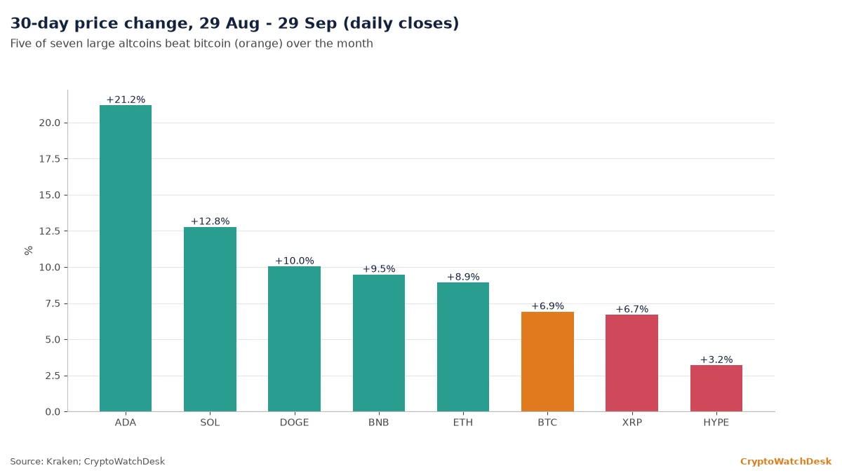 Bar chart of 30-day price changes to 29 September 2026: Cardano 21.2%, Solana 12.8%, Dogecoin 10.0%, BNB 9.5%, ether 8.9%, bitcoin 6.9%, XRP 6.7%, Hyperliquid 3.2%