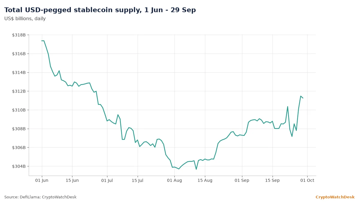 Line chart of total USD-pegged stablecoin supply from June to 29 September 2026, falling to about $307 billion in late August and recovering to $311.3 billion