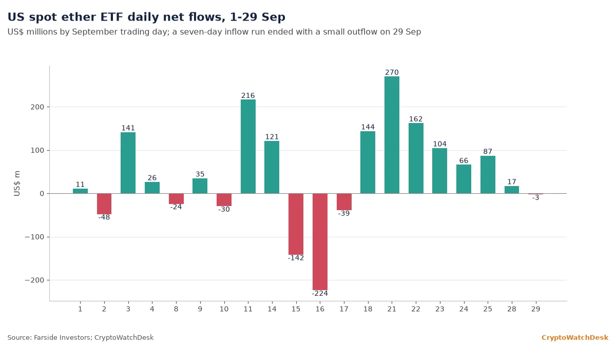 Bar chart of US spot ether ETF daily net flows in September 2026, with a seven-day inflow run ending at minus $2.8 million on 29 Sep