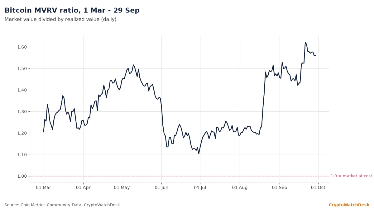 Line chart of bitcoin's MVRV ratio from March to 29 September 2026, falling to 1.10 in June and rising to 1.62 on 21 Sep
