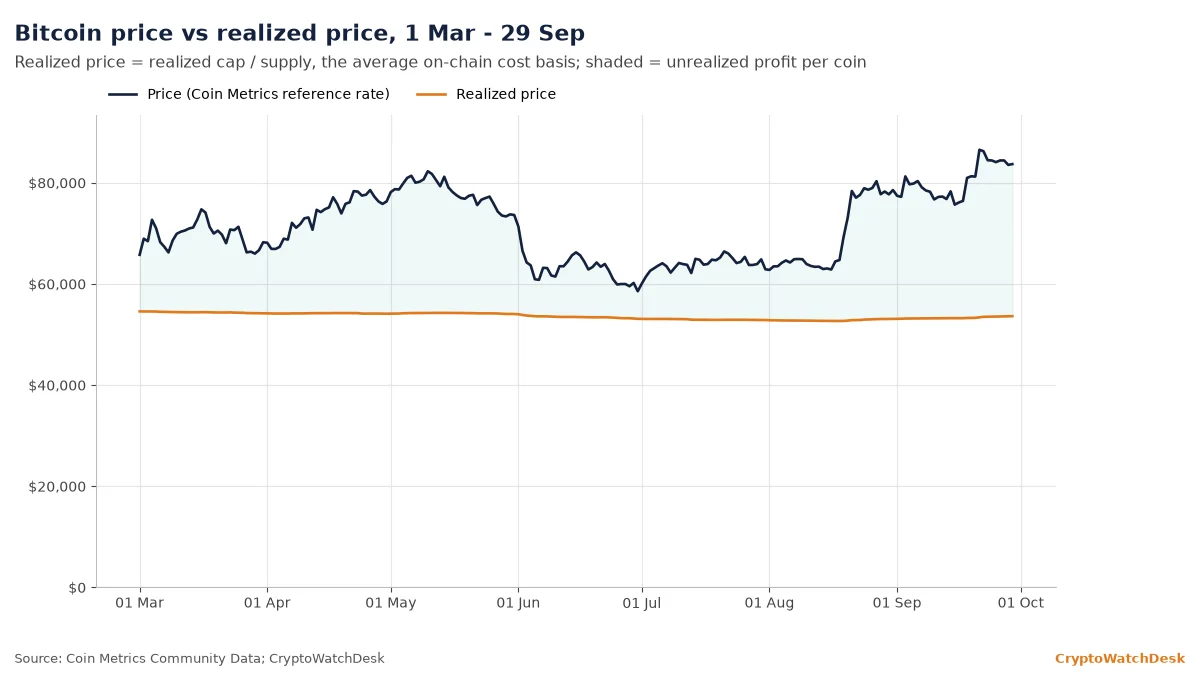 Line chart comparing bitcoin's price with its realized price from March to 29 September 2026, with realized price flat near $53,600