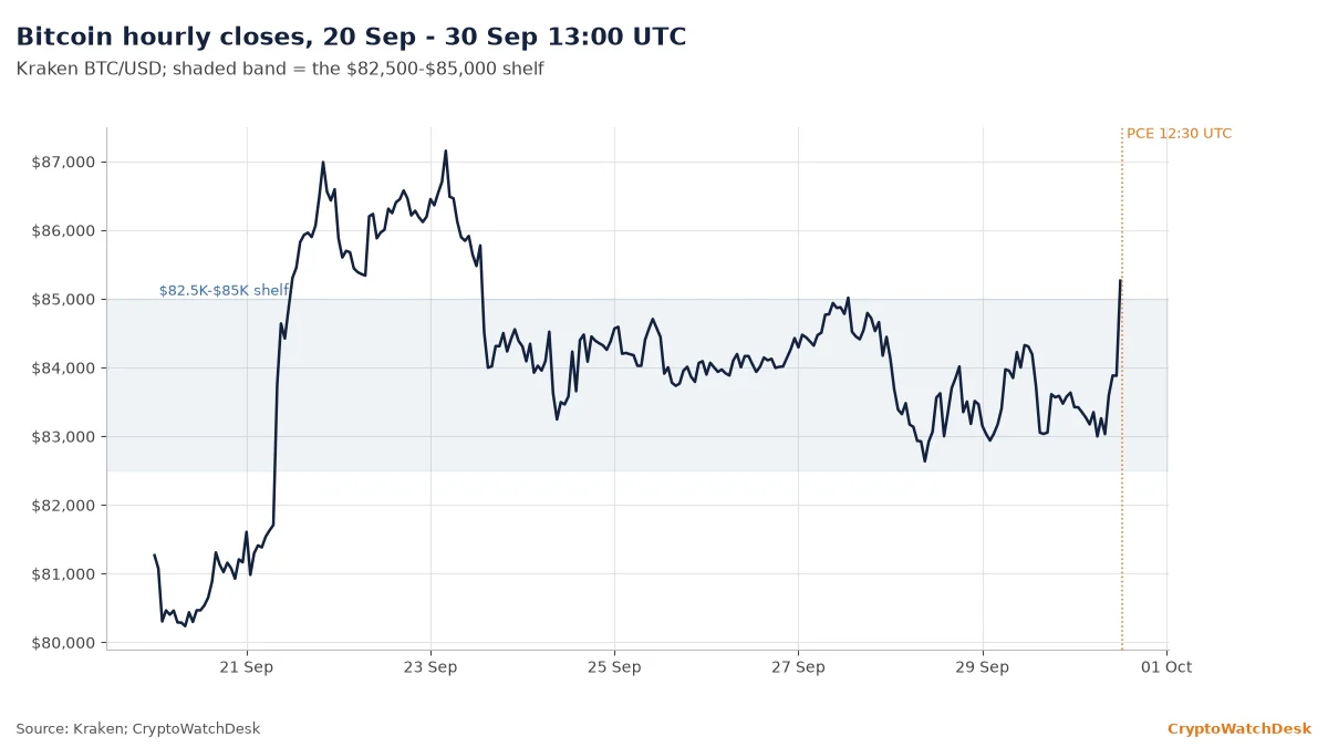 Hourly bitcoin price from 20 Sep to 13:00 UTC on 30 Sep, showing a spike to $87,447 on 21 Sep, a range between $82,500 and $85,000, and a jump after the 12:30 UTC PCE release