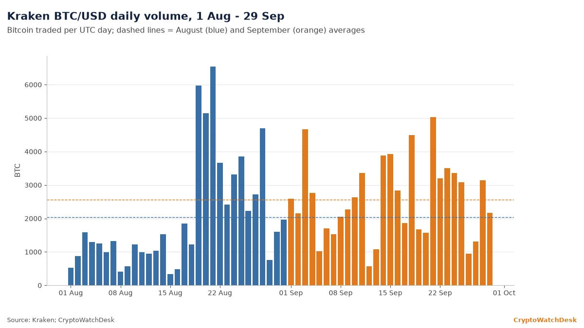 Daily bitcoin volume on Kraken in August and September 2026, with the September average above the August average