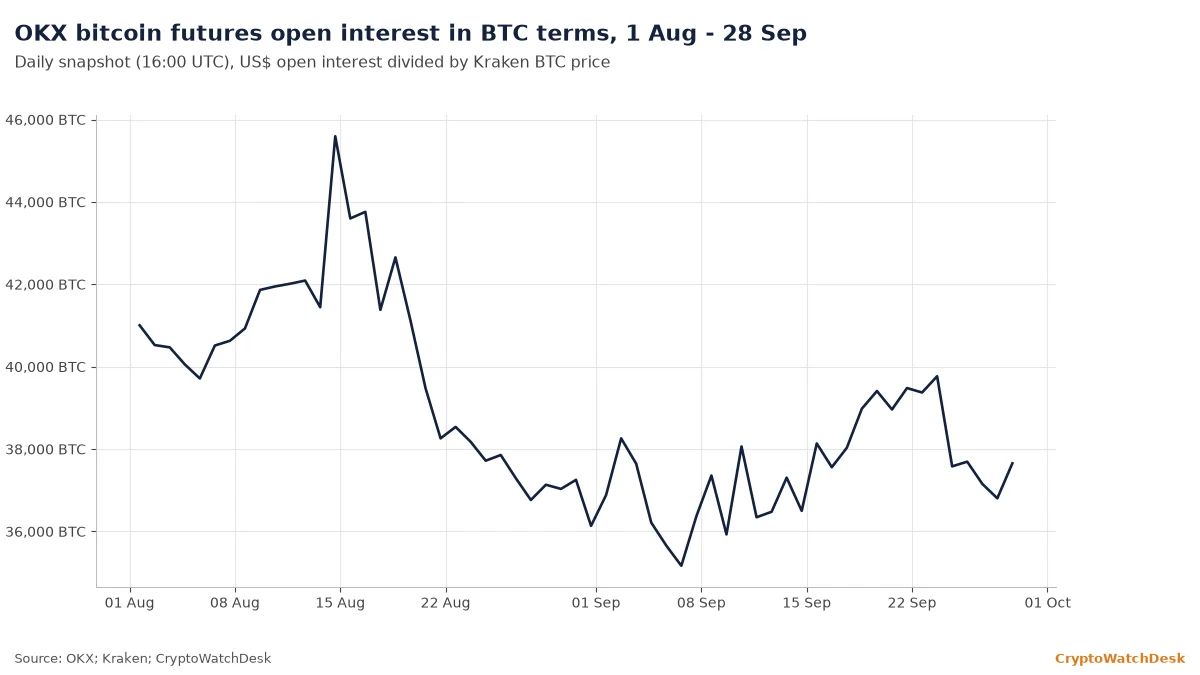 Line chart of OKX bitcoin futures open interest in BTC terms from 1 August to 28 September 2026, peaking at 45,595 BTC on 14 Aug
