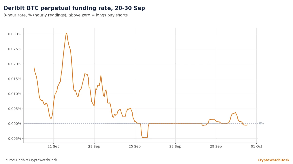 Deribit BTC perpetual funding rate from 20 to 30 September 2026, peaking near 0.03% on 21 Sep and hovering around zero since 25 Sep