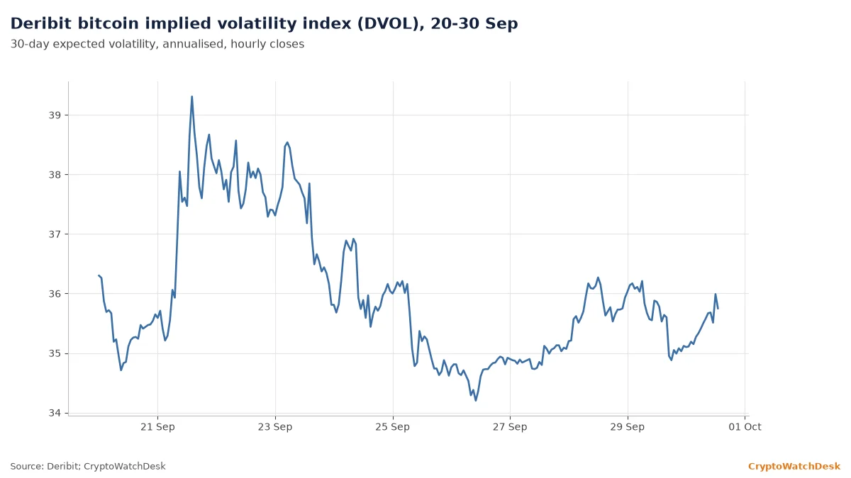 Deribit bitcoin implied volatility index (DVOL) from 20 to 30 September 2026, peaking at 39.3 on 21 Sep and near 35.8 at 13:00 UTC on 30 Sep
