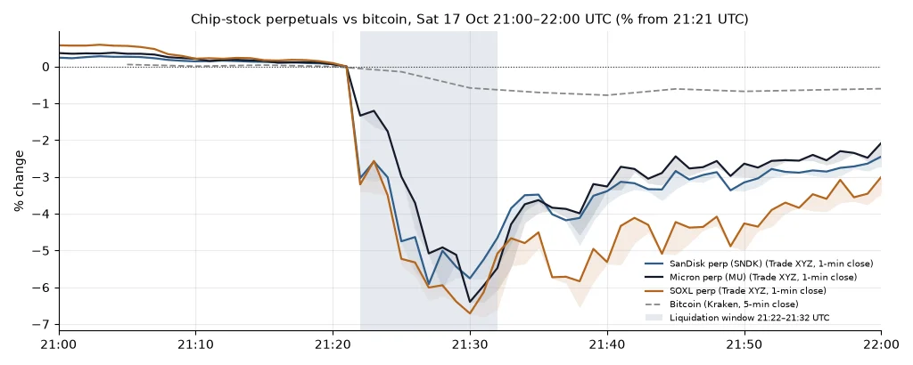 Trade XYZ one-minute closes for the SanDisk, Micron and SOXL perpetuals and Kraken five-minute bitcoin, 21:00–22:00 UTC on 17 Oct, rebased to 21:21 UTC, with the 21:22–21:32 liquidation window shaded