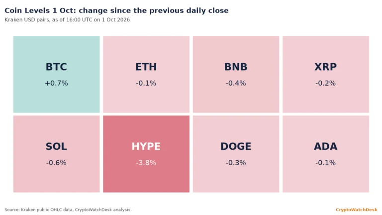Coin Levels 1 Oct: BTC, ETH, BNB, XRP, SOL, HYPE, DOGE, ADA
