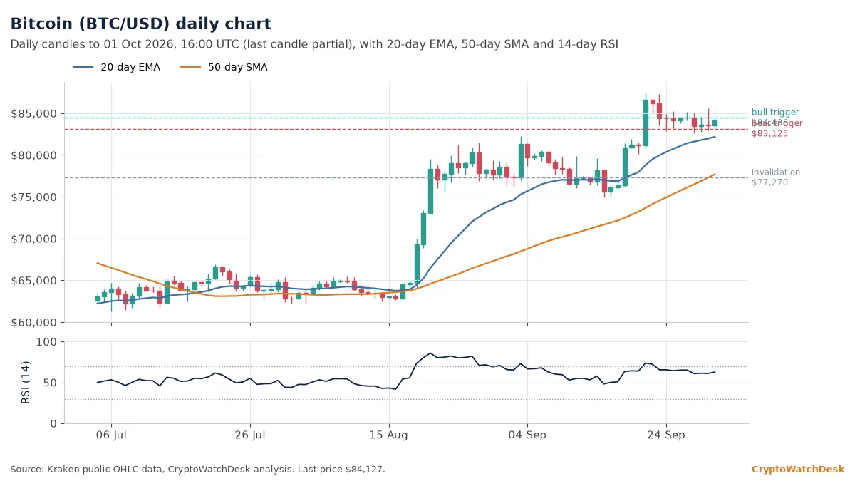 Bitcoin daily candlestick chart with 20-day EMA, 50-day SMA and RSI